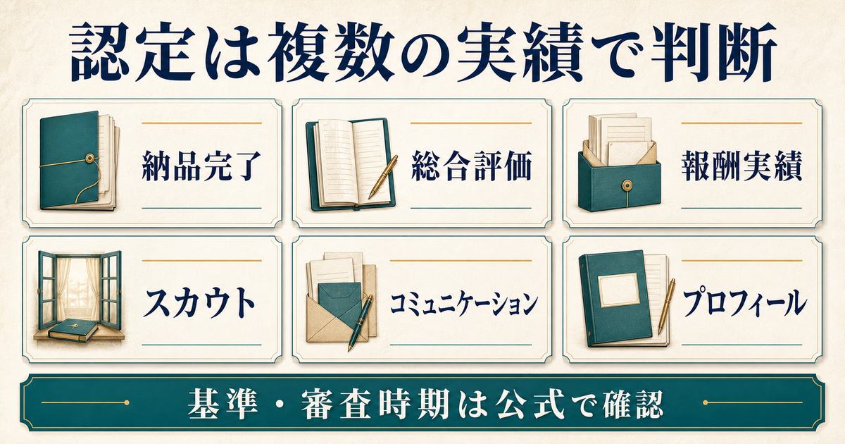 プロクラウドワーカー認定が納品完了・評価・報酬実績・スカウト・対話・プロフィールなど複数条件で判断される図