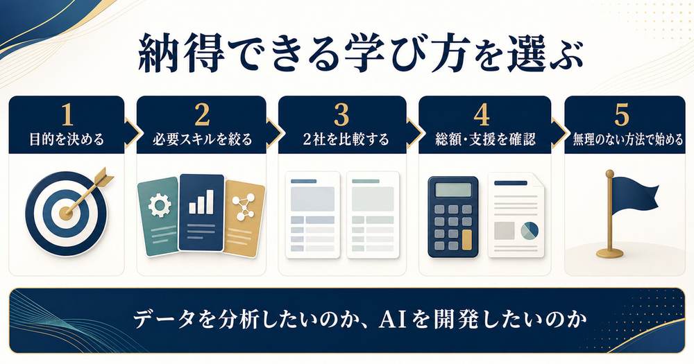 目的と必要な学習範囲と実データ練習と支援比較と総額制度確認をまとめた5項目の図解