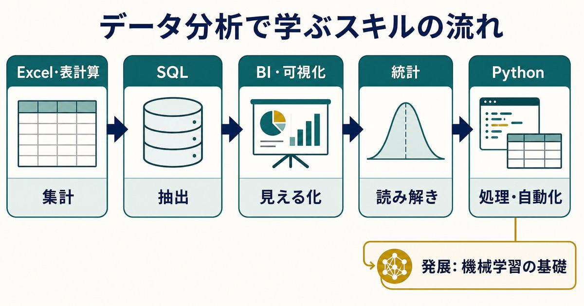 表計算からSQLとBI可視化と統計とPythonと機械学習入門へ進むデータ分析の学習ステップ