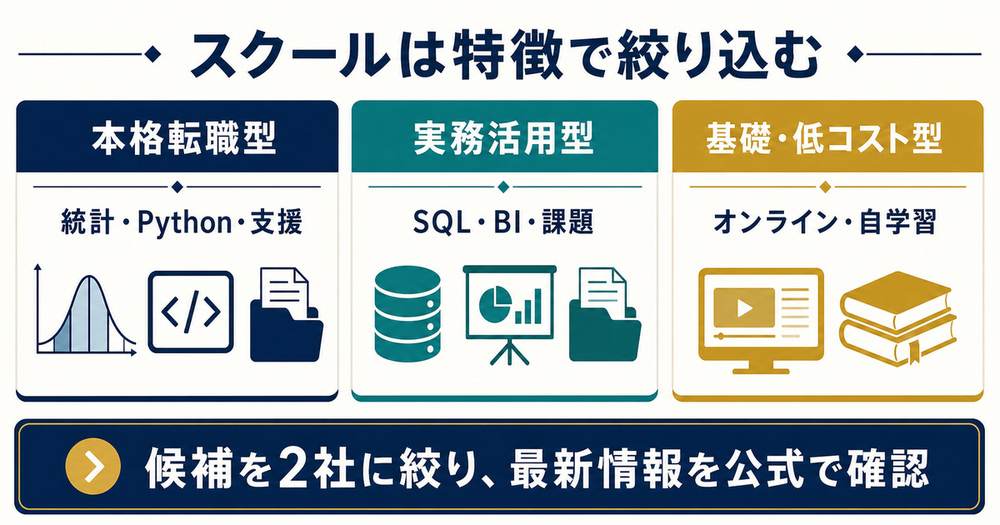 学習範囲と実務課題と支援と受講期間と支払総額を同じ条件でスクール比較する図解