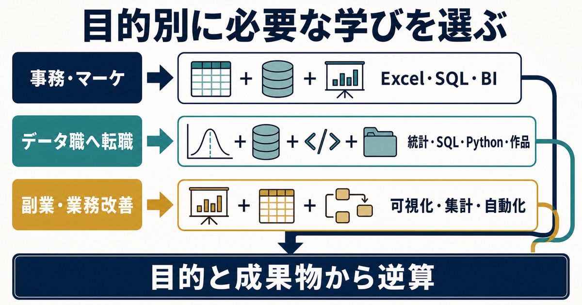 現職活用とデータ職転職と副業の目的別に優先するデータ分析スキルを整理した図解