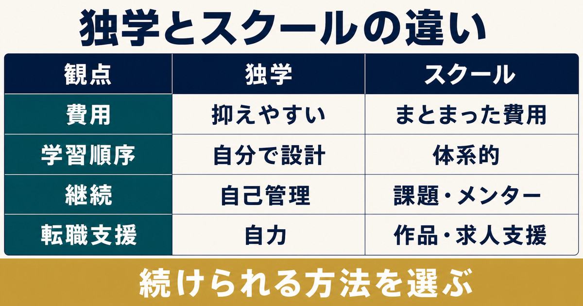 費用と学ぶ順序と継続支援と作品づくりからデータ分析の独学とスクールを比較する図解