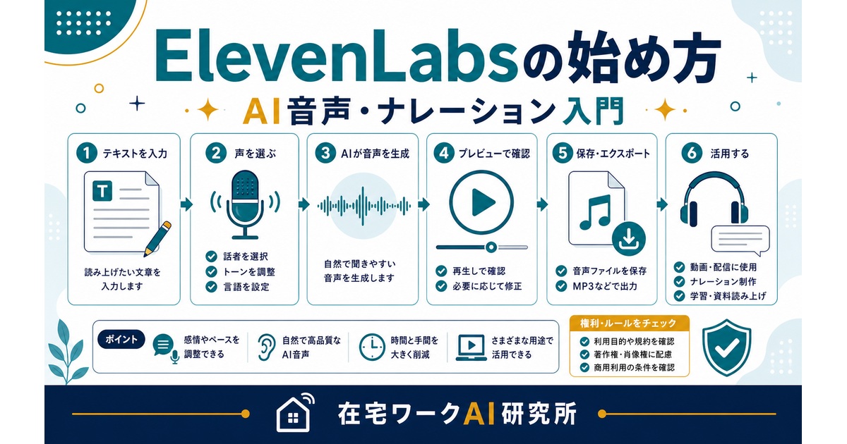ElevenLabsの始め方とAI音声ナレーション入門を示すアイキャッチ画像