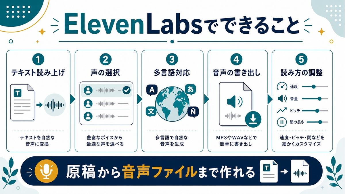 ElevenLabsでできることとして、テキスト読み上げ、声の選択、多言語対応、音声の書き出し、読み方の調整を示す図解
