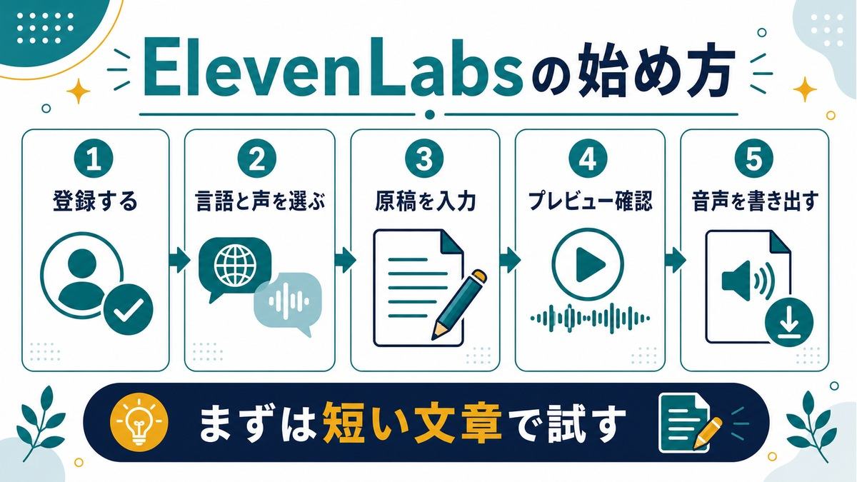 ElevenLabsの始め方として、登録、言語と声の選択、原稿入力、プレビュー確認、音声書き出しを示す図解