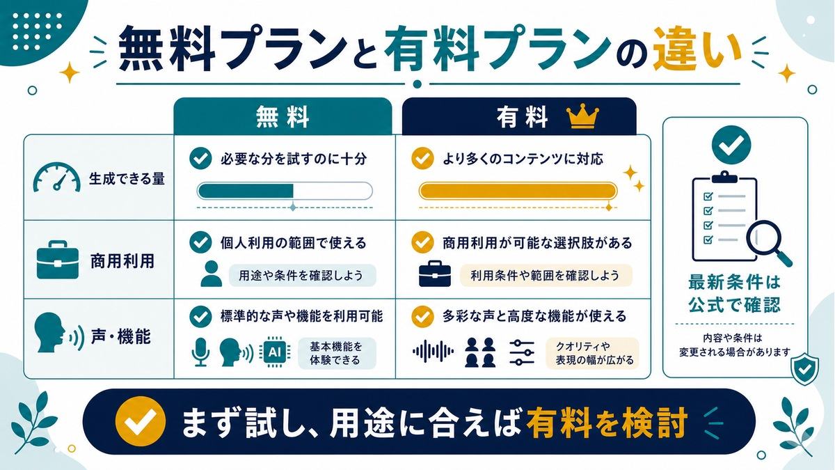 ElevenLabsの無料プランと有料プランの違いとして、生成量、商用利用、声と機能、最新条件は公式確認を示す比較図