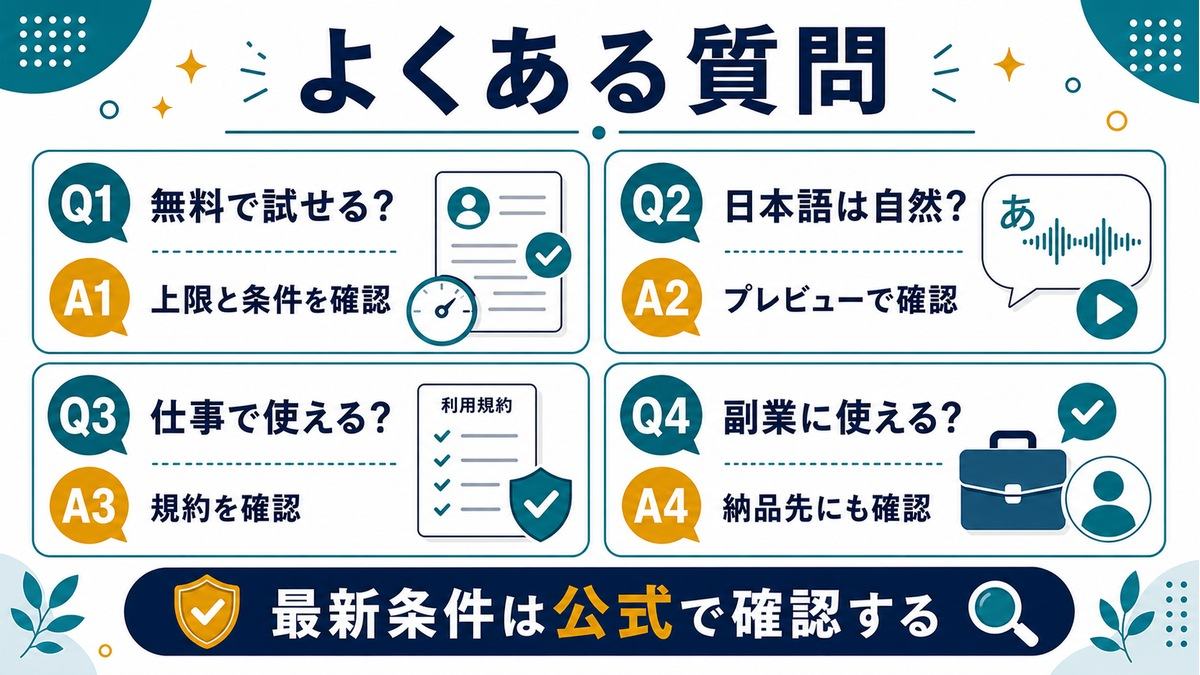 ElevenLabsのよくある質問として、無料利用、日本語音声、仕事利用、副業利用で確認すべき点をまとめたFAQ図解