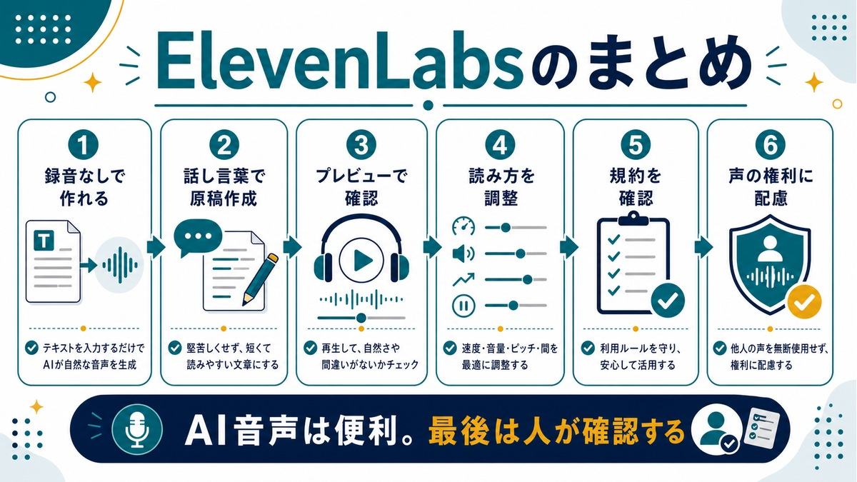 ElevenLabsのまとめとして、録音なし、話し言葉、プレビュー、読み方調整、規約確認、声の権利配慮を示す図解