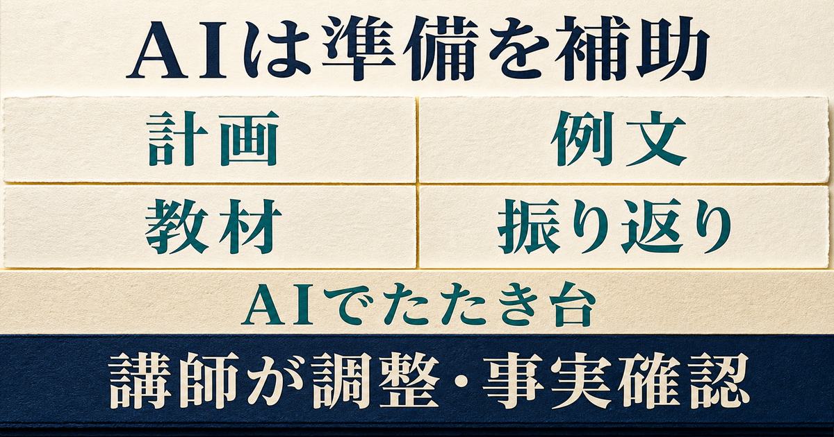 計画・例文・教材・振り返りのたたき台をAIが補助し、講師が調整と事実確認を担う図