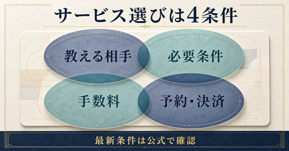 オンライン英語講師サービスを教える相手・必要条件・手数料・予約と決済の4条件で比べる図