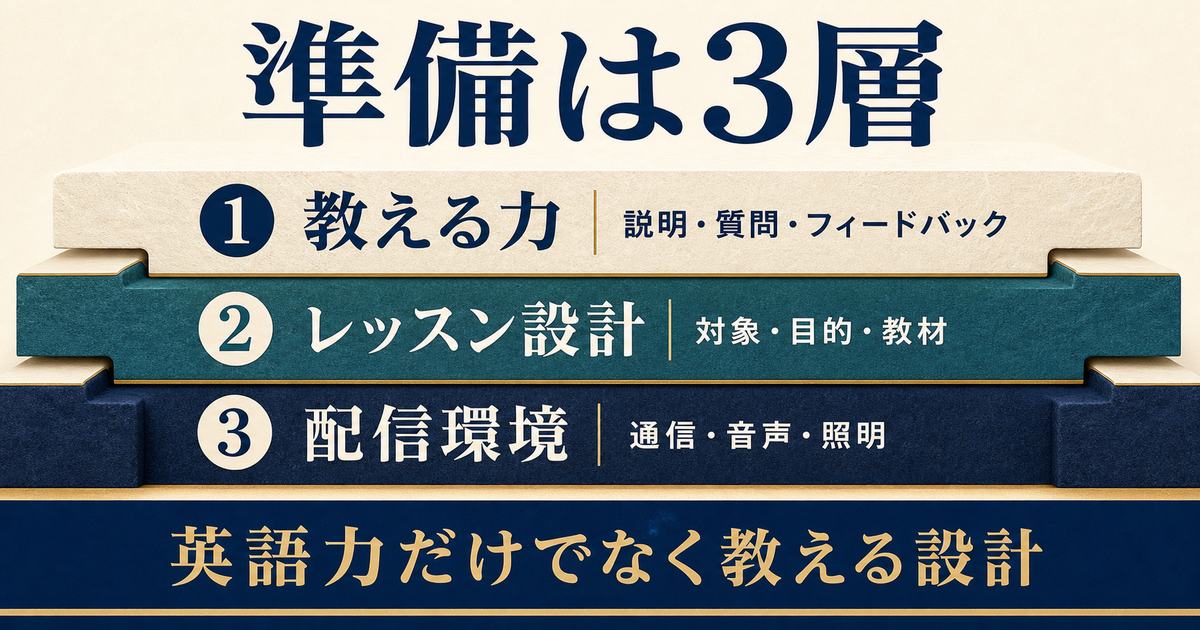 教える力・レッスン設計・配信環境の3層でオンライン英語講師の準備を整理する図