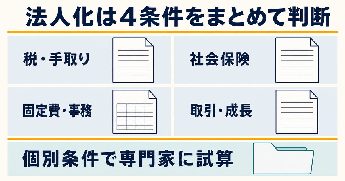 法人化を税・手取り・社会保険・固定費・取引計画の4条件で判断する図