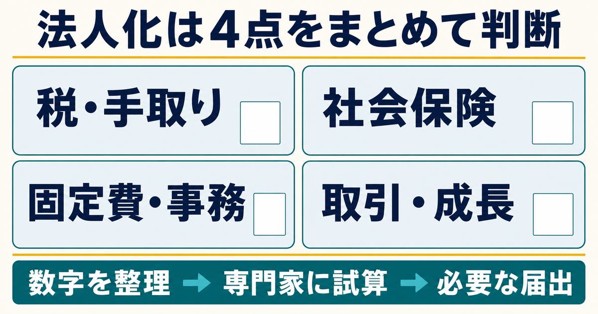 法人化を税・社会保険・固定費・取引計画で判断し届出へ進む流れをまとめた図