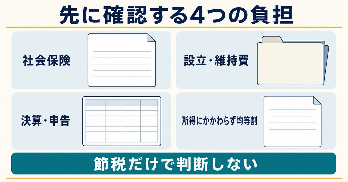 法人化前に社会保険・設立維持費・決算申告・均等割の負担を確認する図