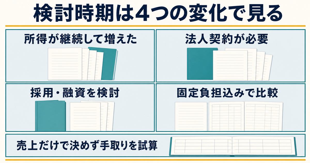 法人化の検討時期を所得・法人契約・採用融資・固定負担の4変化で見る図