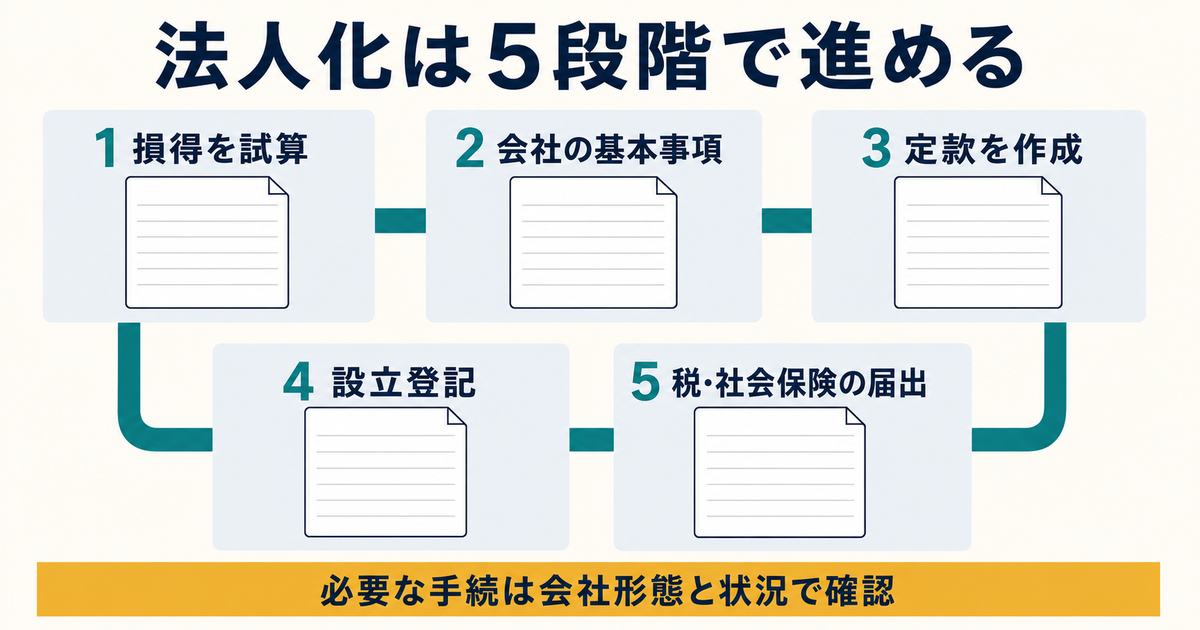 法人化を損得試算から税・社会保険の届出まで5段階で示した図
