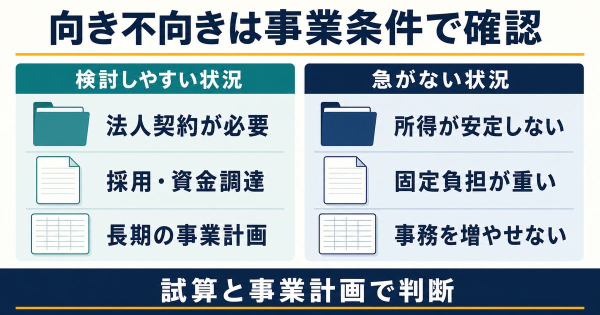法人化を検討しやすい状況と急がない状況を事業条件で比較した図