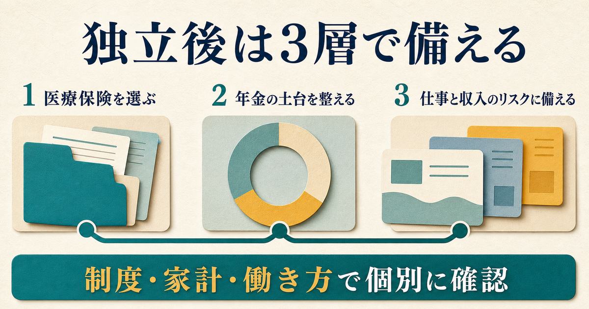 フリーランスが医療保険・年金・仕事と収入のリスクを3層で整える図