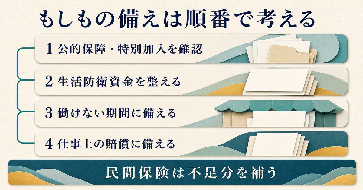 公的保障・生活防衛資金・働けない期間・仕事上の賠償の順にもしもの備えを整える図