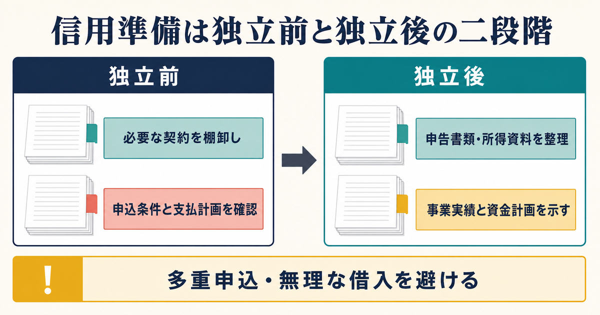 フリーランスの信用準備を独立前の契約棚卸しと独立後の申告書類所得資料事業実績整理に分けた図解