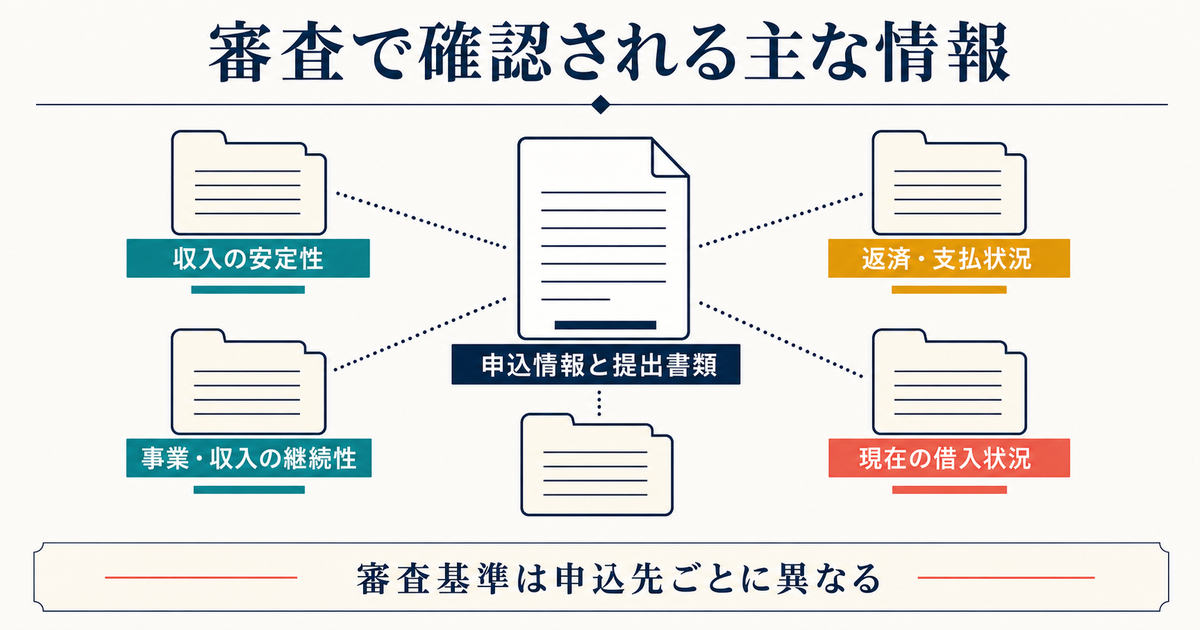 審査で確認される収入の安定性継続性返済支払状況借入状況申込情報提出書類を整理した図解