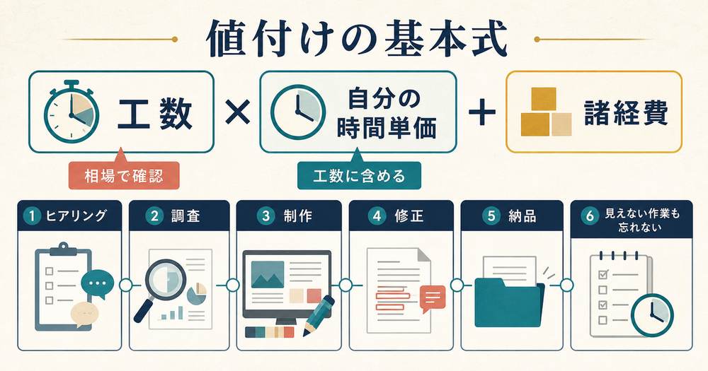 フリーランスの値付けを工数と時間単価と諸経費から計算し相場で確認する基本式の図解