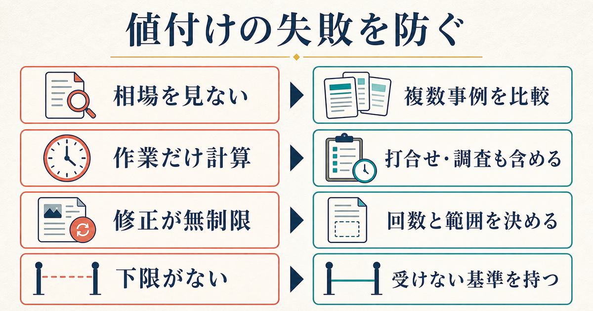 相場未確認と作業だけの計算と無制限修正と下限なしという値付けの失敗と対策の図解