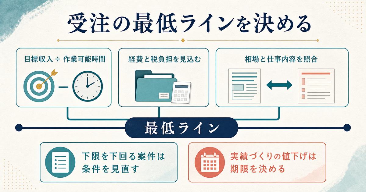 目標収入と作業可能時間と経費税負担と相場仕事内容から受注の最低ラインを決める図解