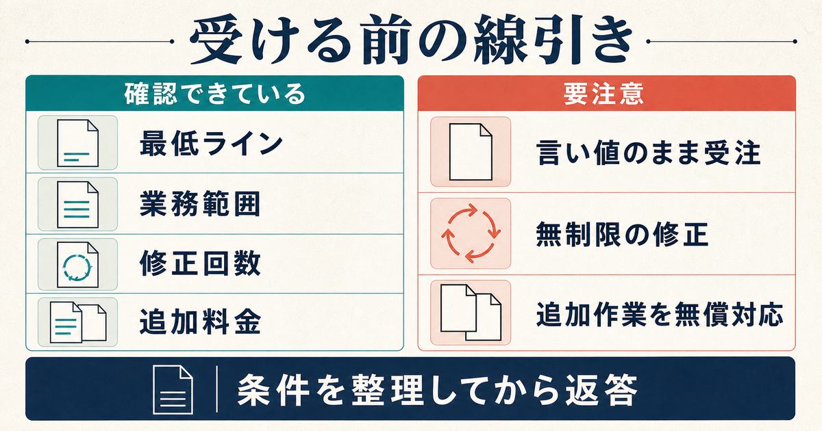 受注前に最低ラインと業務範囲と修正回数と追加料金を確認する線引きの図解