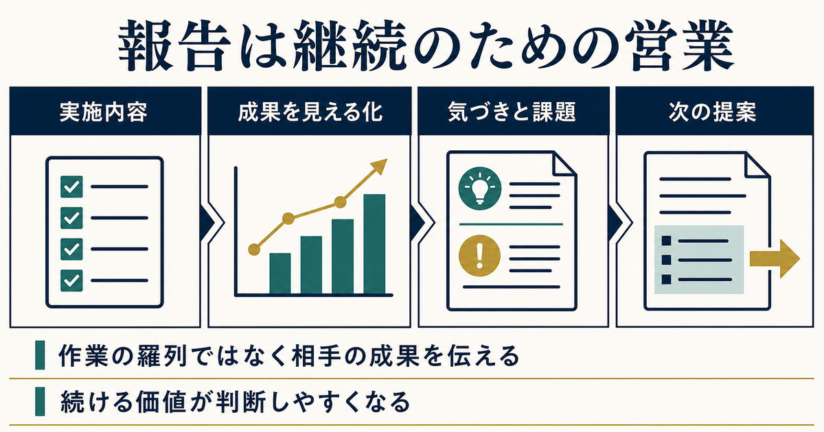 実施内容から成果の可視化と気づき課題と次の提案へ進む月次報告の流れを示す図解
