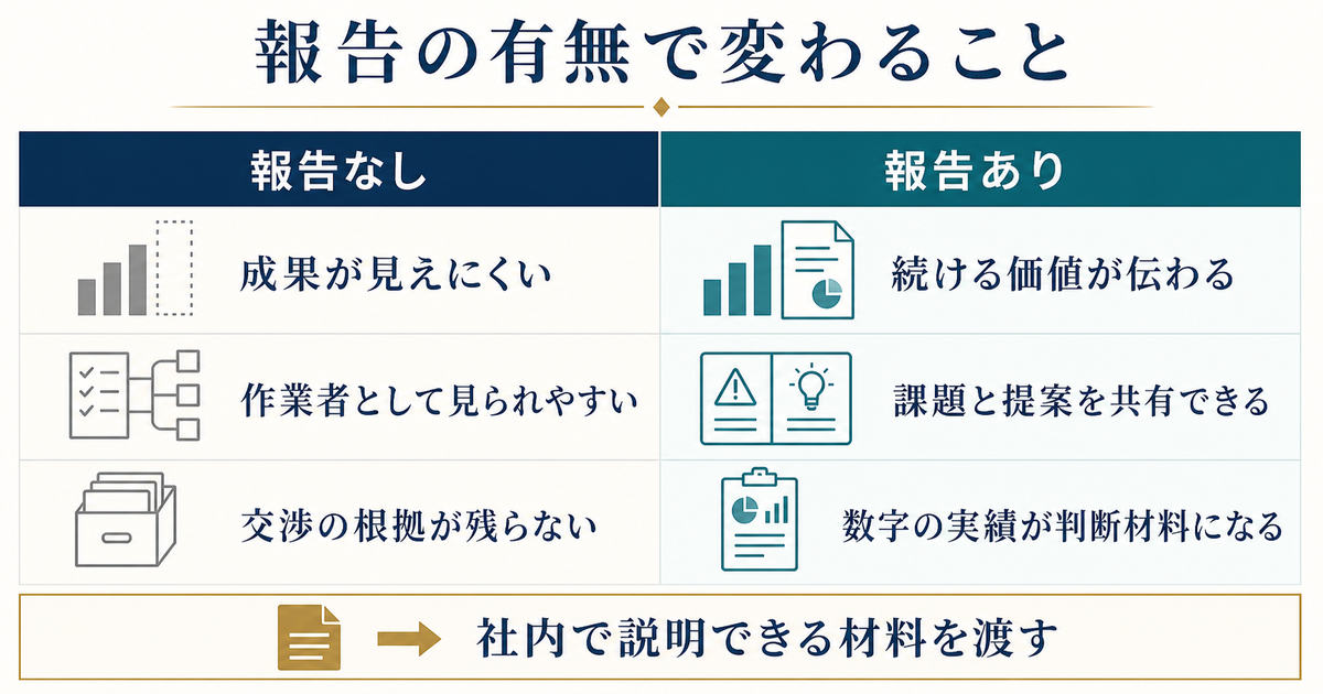 報告なしと報告ありを成果の見え方と提案共有と判断材料の観点で比較した図解