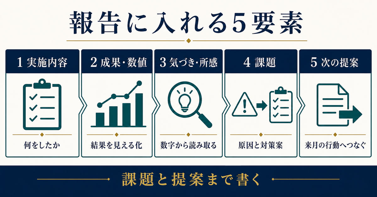 実施内容と成果数値と気づき所感と課題と次の提案という報告の5要素を示す図解