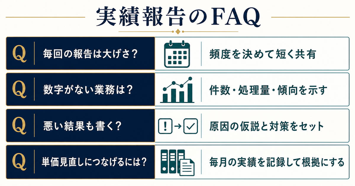 実績報告の頻度と数値化と悪い結果の伝え方と単価見直しに関するFAQ図解
