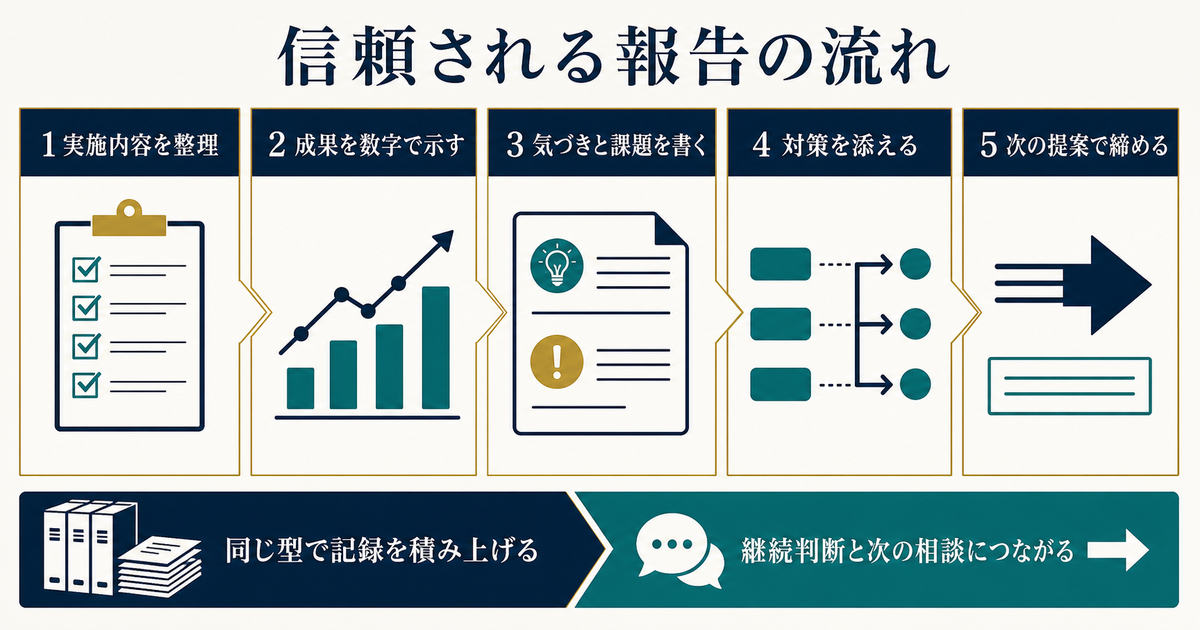 実施内容と成果数値と気づき課題と対策と次の提案を積み上げる実績報告のまとめ図解
