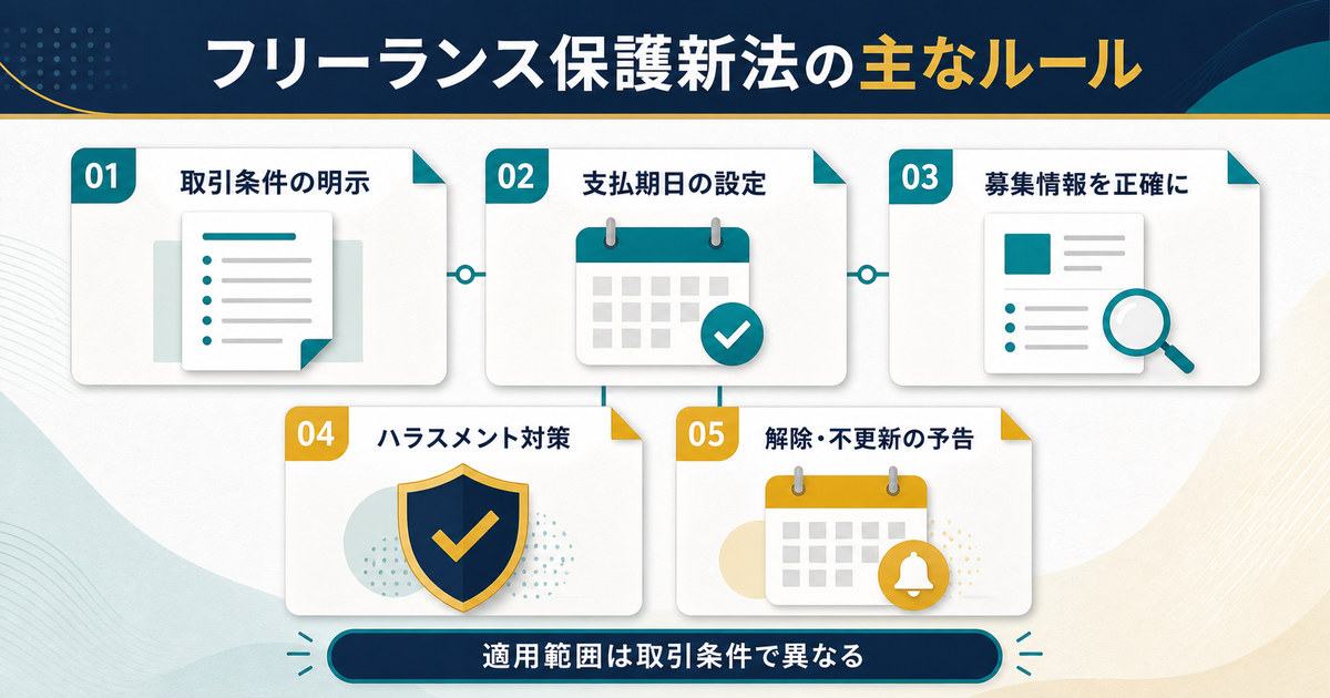 取引条件の明示支払期日の設定募集情報の正確性ハラスメント対策解除予告という主なルールの図解