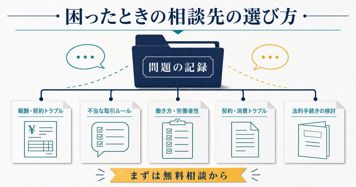 報酬契約トラブル不当取引労働者性消費トラブル法的手続きから相談先の種類を選ぶ図解