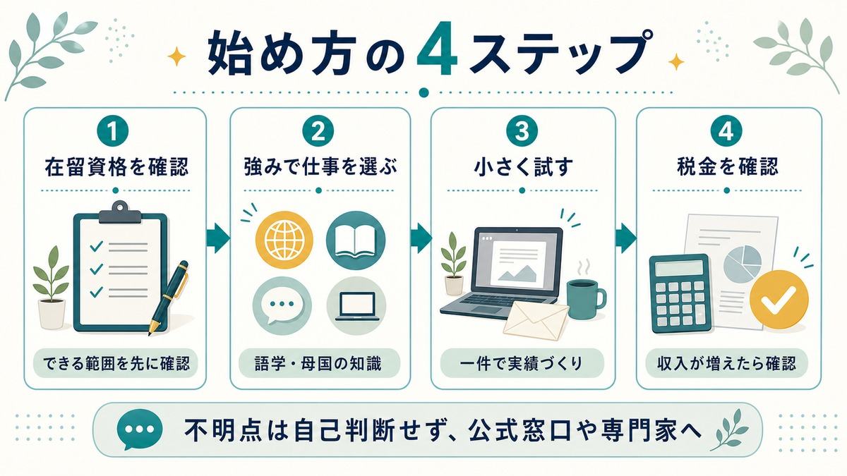日本在住の外国人の在宅ワーク「始め方の4ステップ」として、在留資格を確認、強みで仕事を選ぶ、小さく試す、税金を確認の流れを示す図解