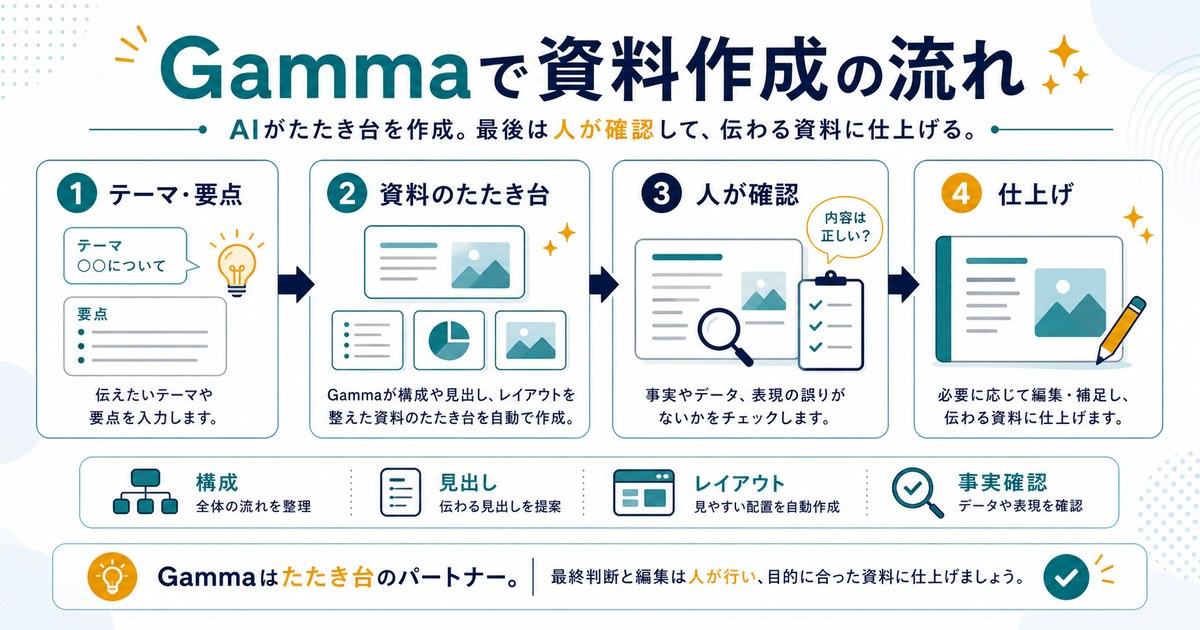 Gammaでテーマや要点から資料のたたき台を作り人が確認して仕上げる流れを示す図解