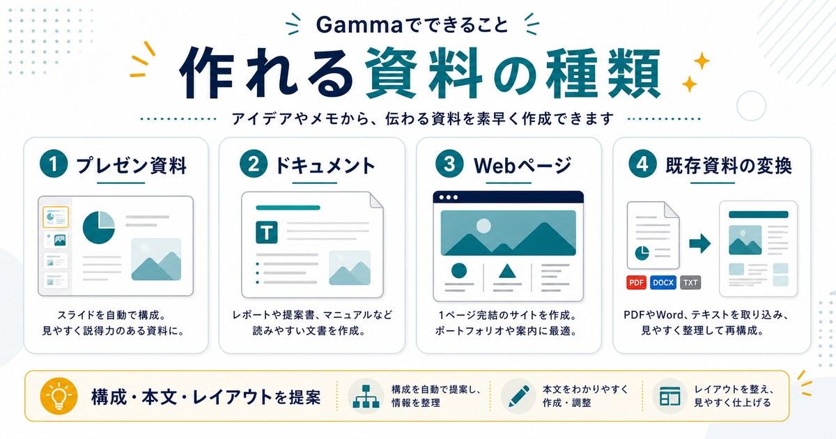 Gammaで作れるものとしてプレゼン資料、ドキュメント、Webページ、既存資料の変換を整理した図解
