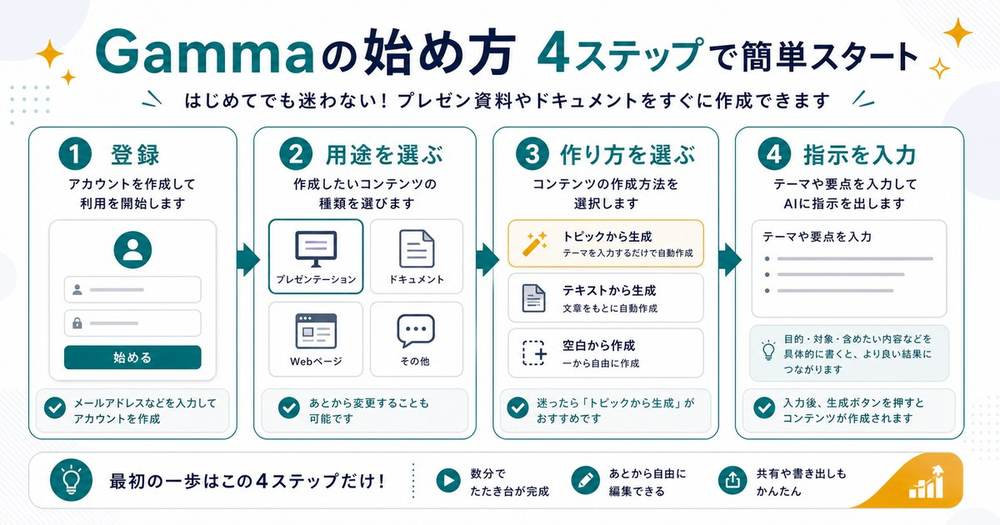 Gammaの始め方として登録、用途を選ぶ、作り方を選ぶ、指示を入力する4ステップを示す図解