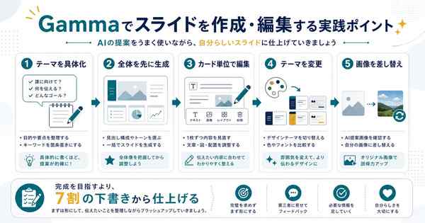Gammaでスライドを作るコツとしてテーマ具体化、全体生成、カード編集、テーマ変更、画像差し替えを示す図解
