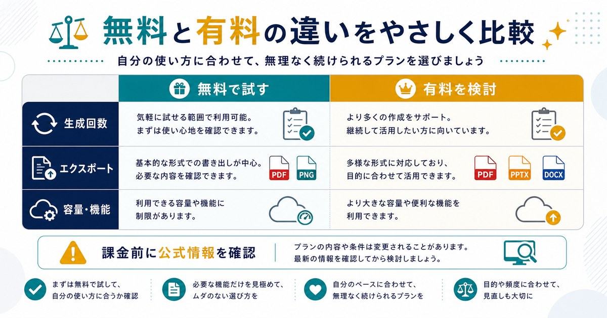 Gammaの無料プランと有料プランの違いを生成回数、エクスポート、容量機能で比較する図解