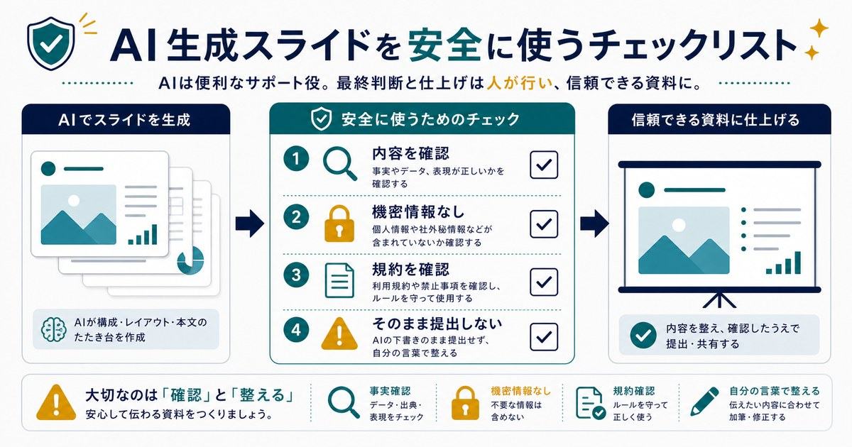 AI生成スライドを使うときの注意として内容確認、機密情報なし、規約確認、そのまま提出しないことを示す図解