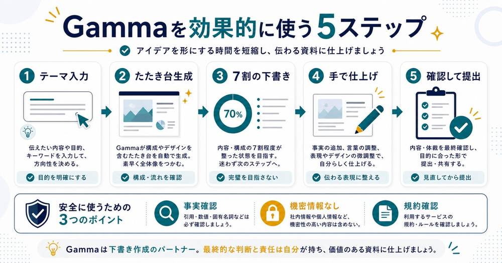 Gammaのまとめとしてテーマ入力、たたき台生成、7割の下書き、手で仕上げ、確認して提出する流れの図解