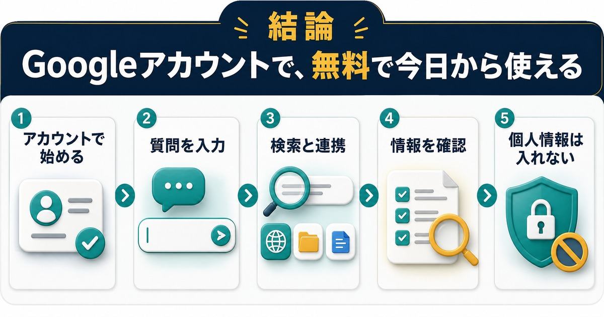GeminiをGoogleアカウントで始め質問入力や検索連携や情報確認を行う図解