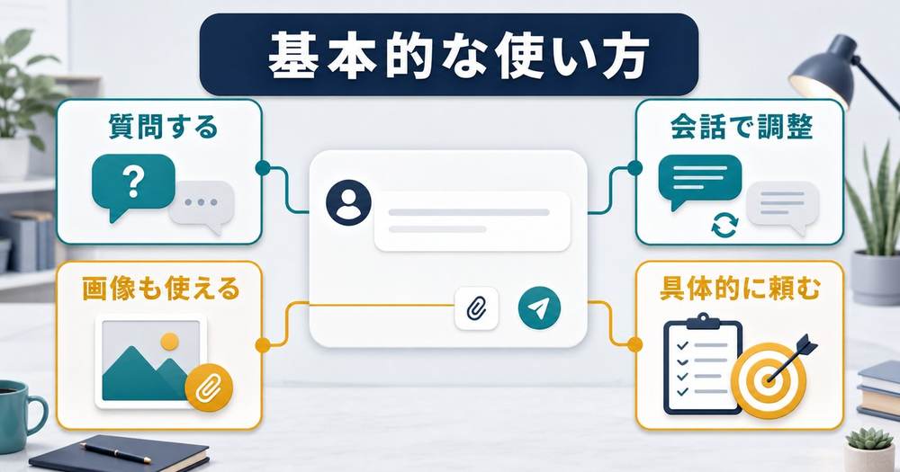 Geminiに質問し会話で調整し画像も使い具体的に頼む基本操作の図解