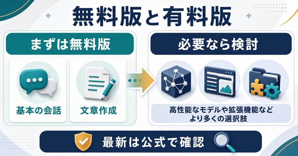 Geminiの無料版で基本会話と文章作成を試し必要なら有料版を検討する図解