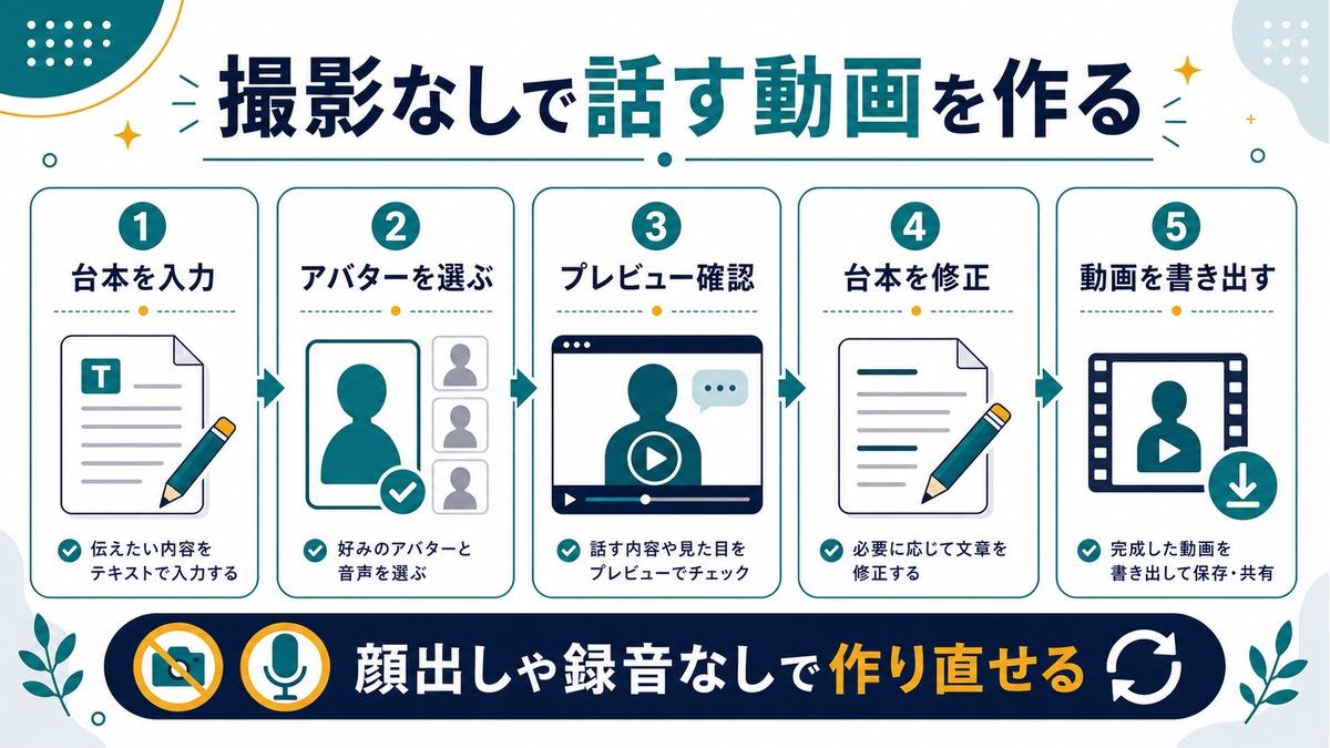HeyGenで撮影なしに話す動画を作る流れとして、台本入力、アバター選択、プレビュー、台本修正、動画書き出しを示す図解