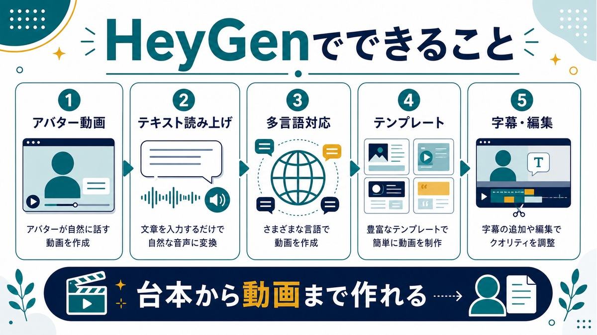 HeyGenでできることとして、アバター動画、テキスト読み上げ、多言語対応、テンプレート、字幕編集を示す図解