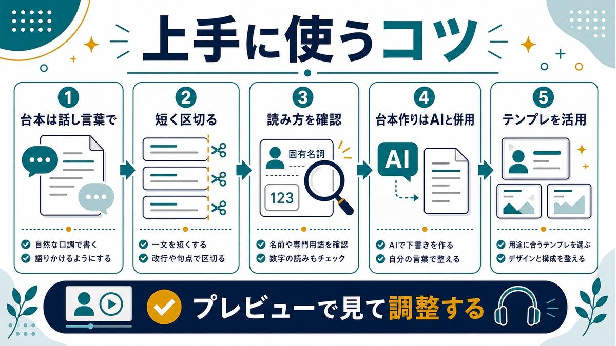 HeyGenを上手に使うコツとして、話し言葉の台本、短く区切る、読み方確認、AIとの台本作り、テンプレ活用を示す図解